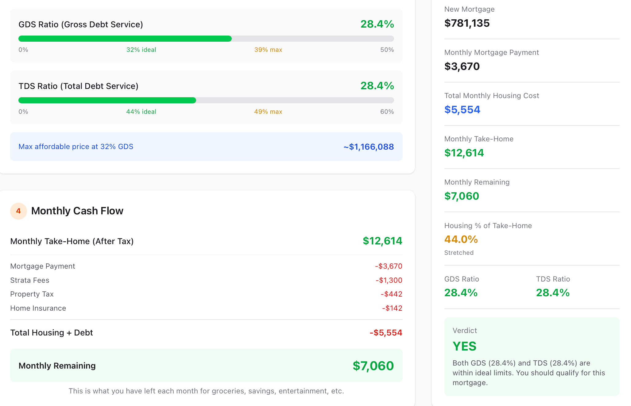 Calculator results showing GDS/TDS ratios, monthly cash flow breakdown, and mortgage qualification verdict